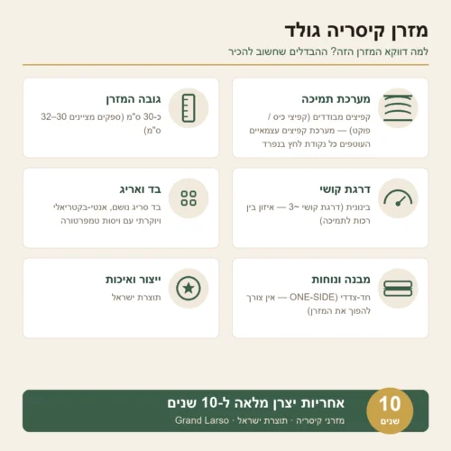 מזרן קיסריה גולד - קפיצים מבודדים — מפרט