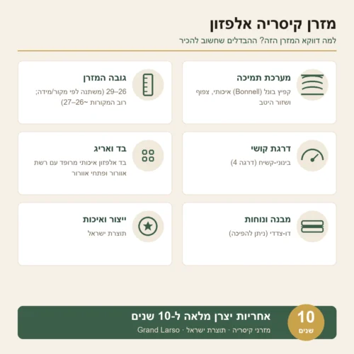 מזרן קיסריה אלפזון - קפיץ בונל — מפרט