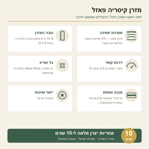 מזרון פאזל קיסריה – מפרט