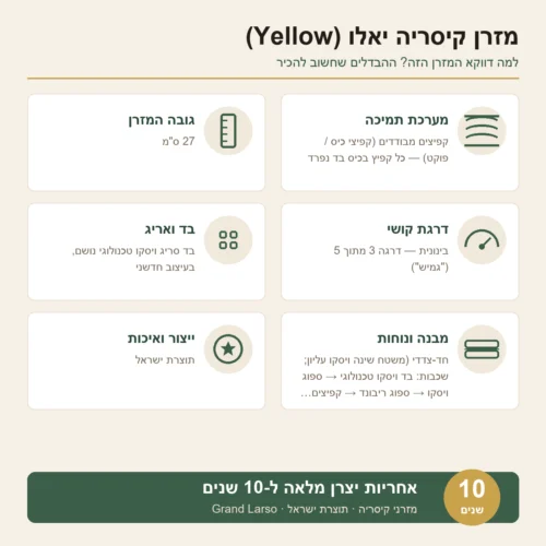 Матрас с независимыми пружинами Кейсария Yellow – характеристики модели
